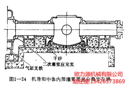 空壓機的機身和中體內部灌漿要充分搗實充滿