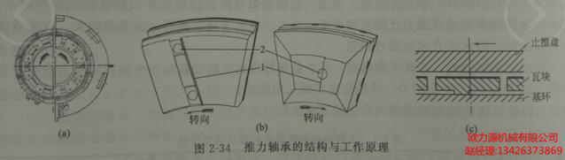 推力軸承的結構與工作原理