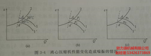 復盛離心壓縮機性能變化造成喘振的情況