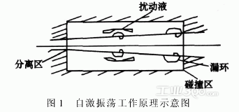 空壓機自激震動原理示意圖